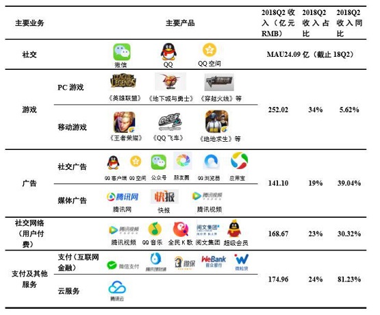 1538287129828840.jpg 腾讯启动战略转型 发力B端是水到渠成(图1)