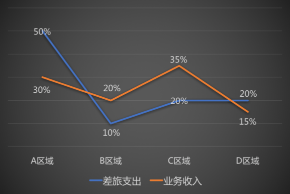 社保入税后企业如何减负?大数据节约差旅“显性+隐性”成本