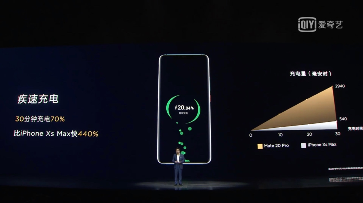 超长续航配合40w快充,华为mate 20系列完胜iphone xs