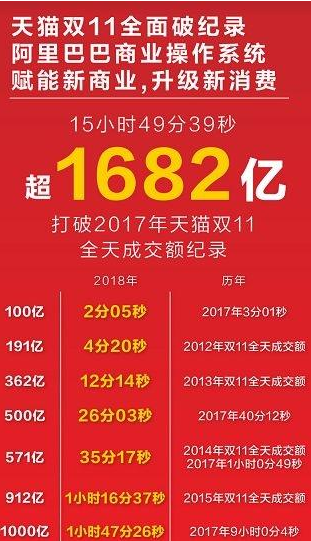 见证奇迹!天猫双十一交易额超去年全天 2018天猫双十一红包最后冲刺