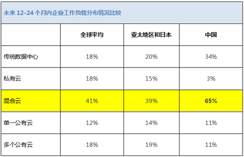 中国企业领跑世界,积极部署新一代云技术