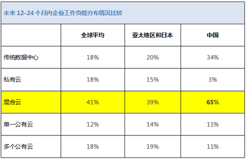 中国企业领跑世界，积极部署新一代云技术