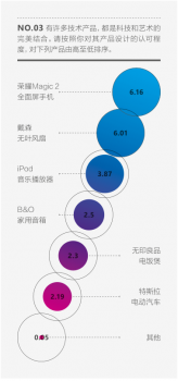 荣耀手机首份“科技派少年”报告出炉，90%以上渴望将芯片植入身体