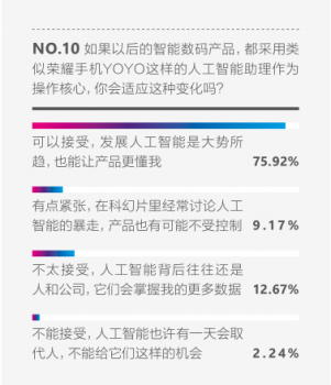 荣耀手机首份“科技派少年”报告出炉，90%以上渴望将芯片植入身体