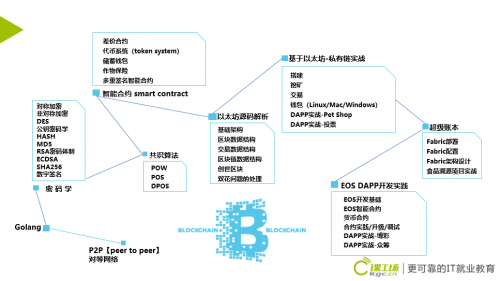 为教育带来新机遇――课工场出席区块链未来教育论坛