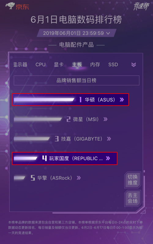 618首战告捷 华硕主板销售额第一