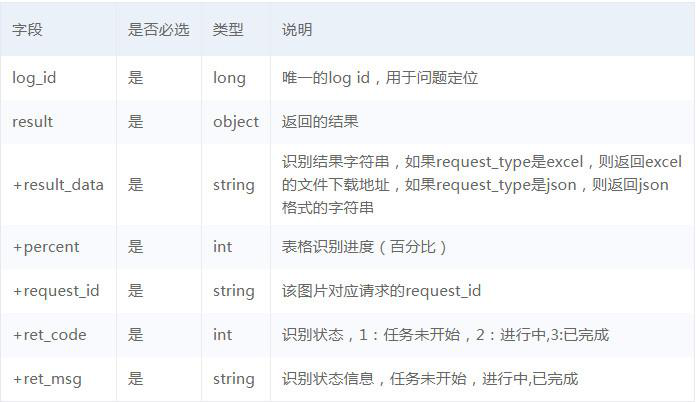接入百度大脑表格文字识别技术，快速降低信息电子化录入成本