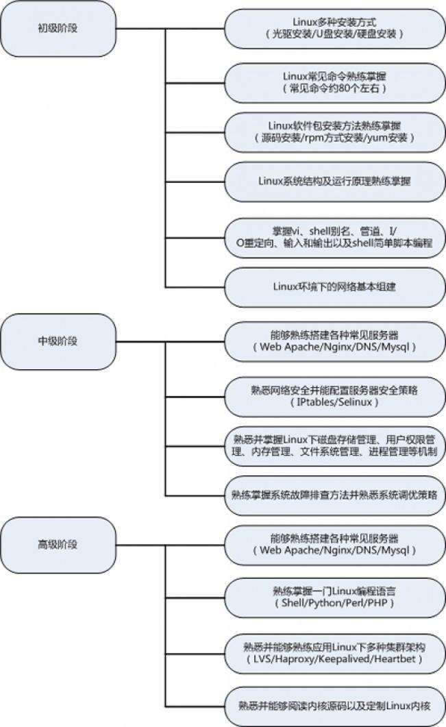 自学版块-挂机方案Linux学习门路图（从进门到上岗，带自学门路图）-互联网专区 ...挂机论坛(1)