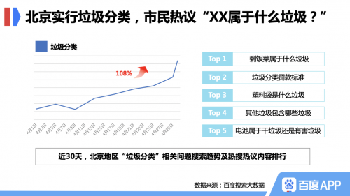百度：北京垃圾分类“带头作用”明显河北搜索热度位列全国第二