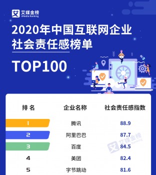 践行公益，齐心集团上榜2020中国互联网企业社会责任感榜单