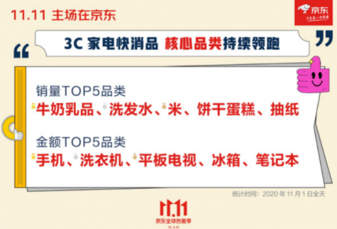 双11成交金额