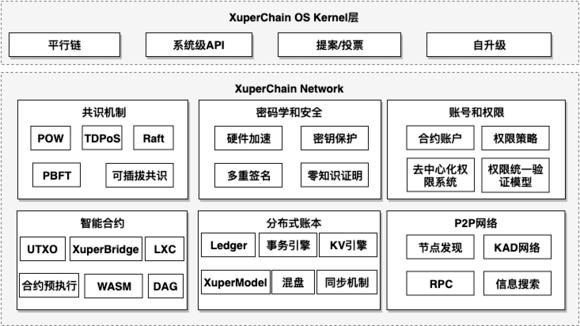 飞腾携手百度推出区块链联合解决方案,加速区块链技术落地应用