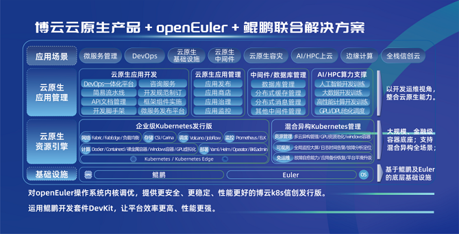 云原生赋能博云企业转型openEuler加速自主创新(图1)