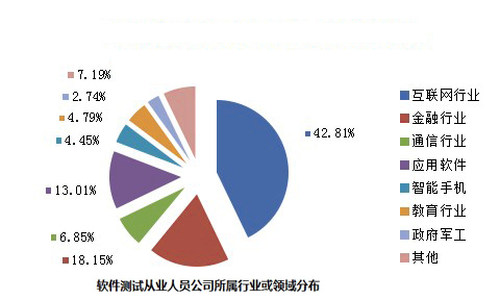 “不可或缺”的软件测试和“异常吃香”的软件测试工程师