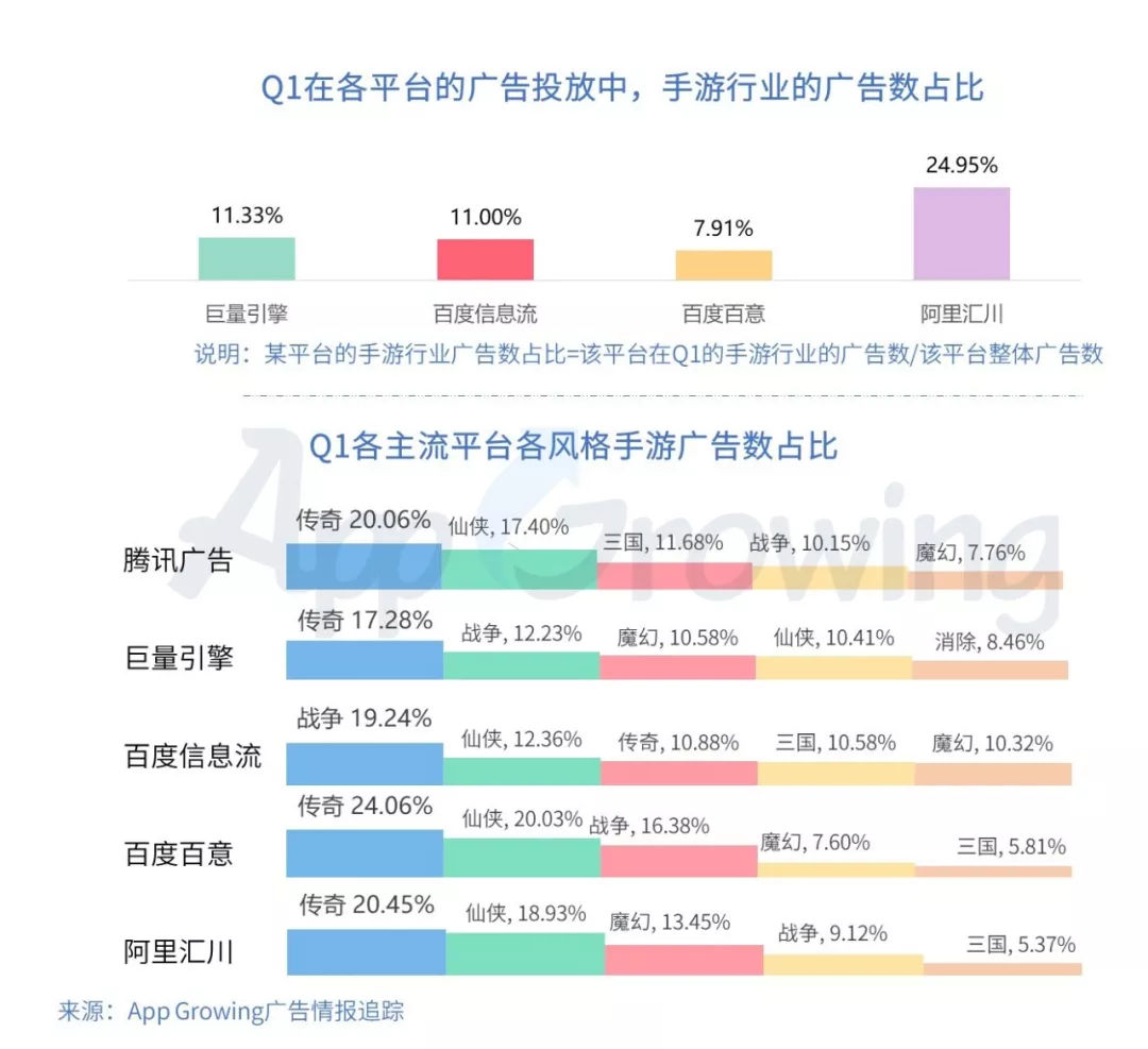 有米科技:2019年Q1手游行业买量市场分析