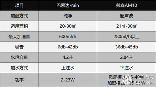 加湿器大作战-沃拿多、巴慕达和戴森到底哪家胜出？地表序列之争篇