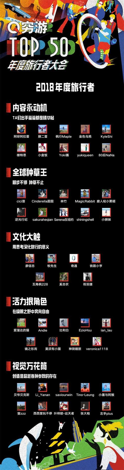 直击2018年TOP50年度旅行者大会： 穷游网将打造“创造者计划”