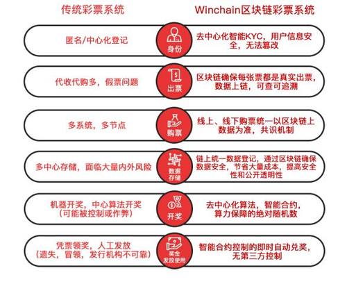 Winchain引领彩票3.0时代，全球首张区块链彩票发布