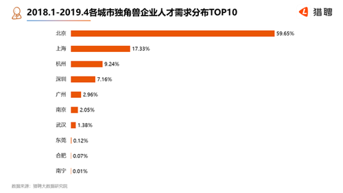 猎聘发布《2019中国独角兽企业人才需求与薪酬报告》