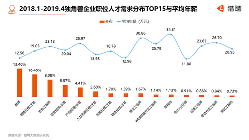 猎聘发布《2019中国独角兽企业人才需求与薪酬报告》