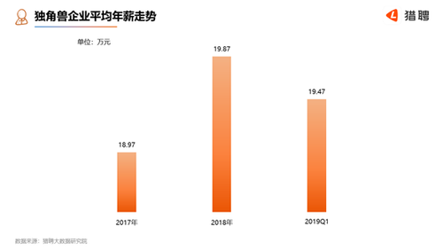猎聘发布《2019中国独角兽企业人才需求与薪酬报告》