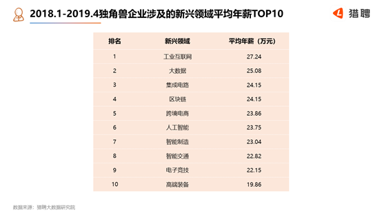 猎聘发布《2019中国独角兽企业人才需求与薪酬报告》