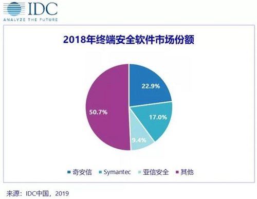 Idc发布国内市场研究报告 奇安信终端安全市场份额位列榜首 互联网专区