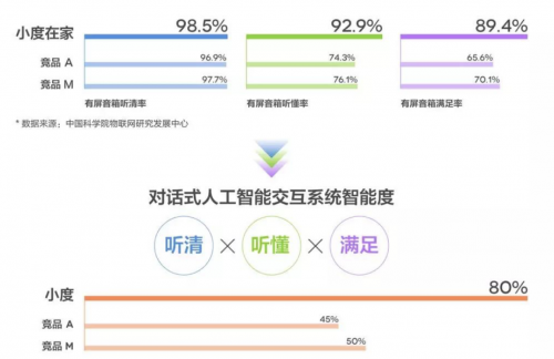 智能屏的“虚竹式”内功修炼：智能度第一，亮