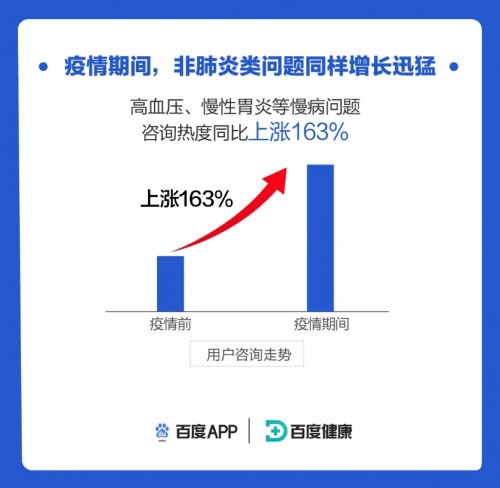 百度健康在线咨询大数据报告发布：单天提供服
