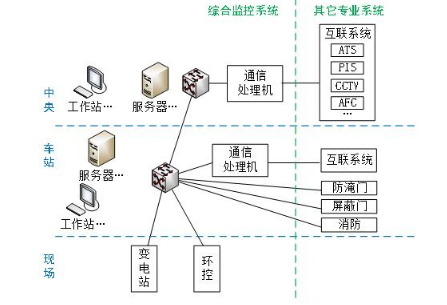 图1 综合监控系统业务结构图