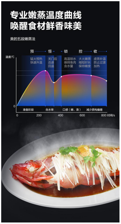 打造厨居生活新场景,美的智能嵌入式双腔蒸烤一体机占领行业高地