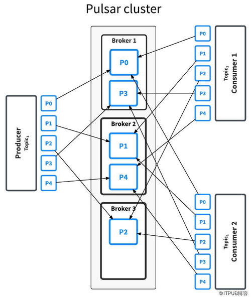 下一代分布式消息队列apachepulsar从入门到实现