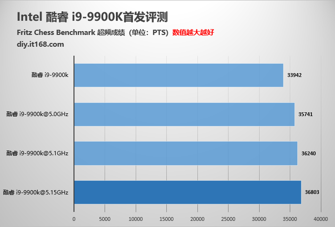王者归来intel酷睿i99900k首发评测
