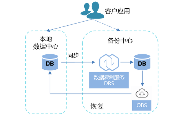 oracle恢復修改數據_oracle數據庫恢復價格_windows數據 恢復價格