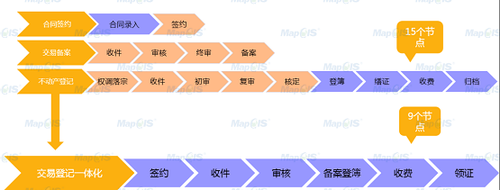 精简业务流程,材料继承共享,交易,备案,登记一体化