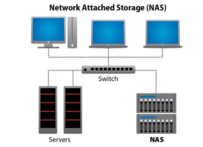 图解存储架构nasvssanvsdas