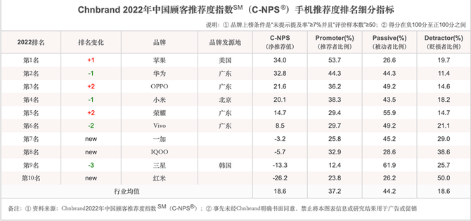 chnbrand公佈2022年手機品牌推薦榜oppo同比提升兩名至排名第三位