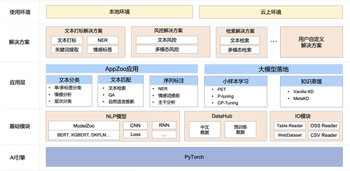 阿里雲機器學習pai開源中文nlp算法框架easynlp助力nlp大模型落地