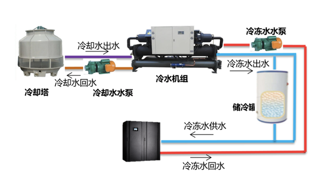 传统中大型数据中心一般采用冷冻水制冷系统,主要由冷却塔,冷冻水机组