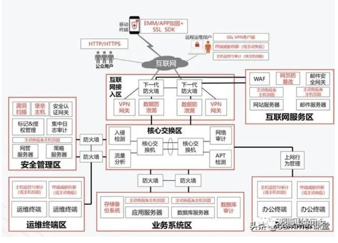 等保定級的網絡拓撲圖怎麼畫用什麼畫