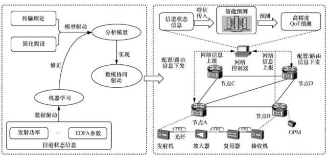 数据与模型协同驱动的智能光网络架构与关键技术