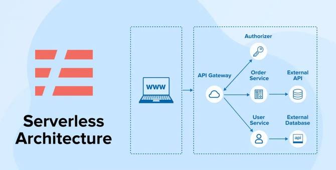 serverless單體架構的崛起