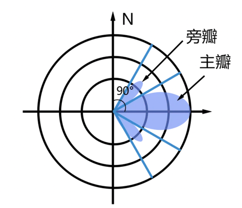 基站天线的方位角和下倾角影响基站的信号覆盖范围.