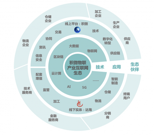 图:积微物联产业互联网生态圈示意图