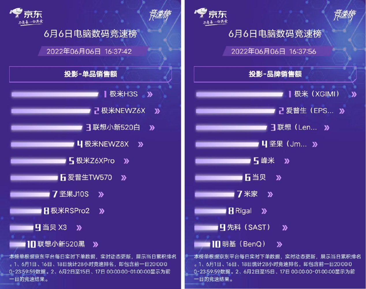 小新520火爆开售单品品牌双双进入京东投影竞速榜top3
