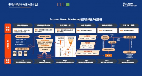 前沿见解 | ABM如何在软件SaaS行业落地？-互联网专区