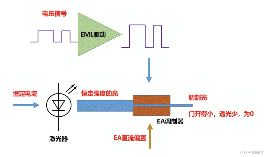 将调制器与激光器集成到一起,激光器恒定光强的光,送到ea调制器,ea