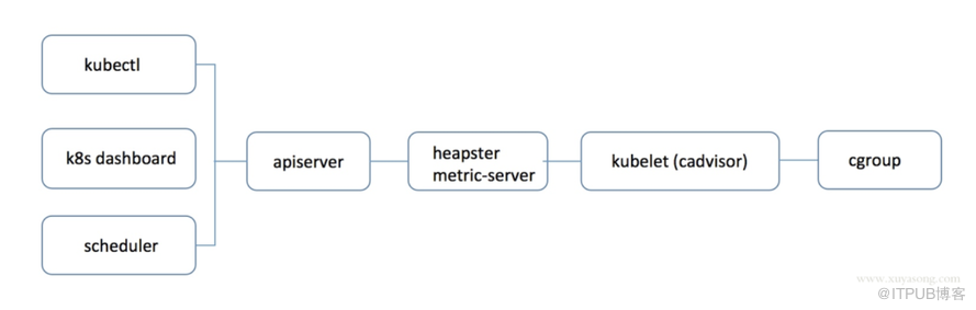 从kubectltop说起谈谈kubernetes是如何进行资源监控的